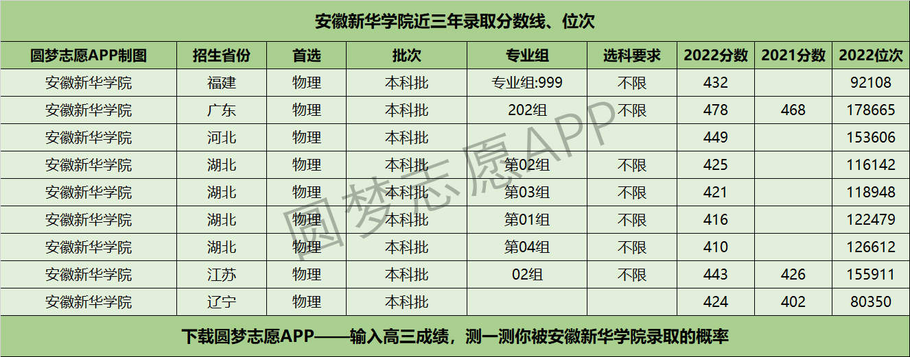 安徽新華學院近三年錄取分數線及位次多少?