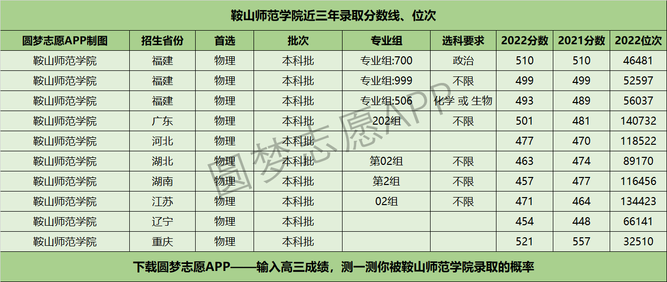 鞍山师范学院近三年录取分数线及位次多少?