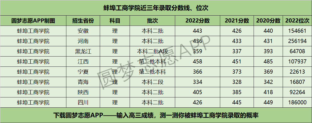 蚌埠工商學院近三年錄取分數線及位次多少?