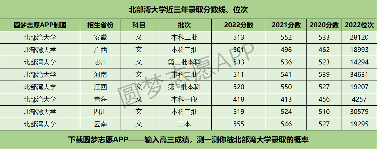 北部湾大学近三年录取分数线及位次多少?