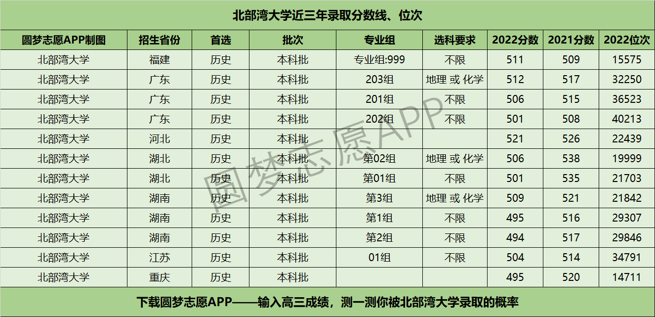 北部湾大学近三年录取分数线及位次多少?