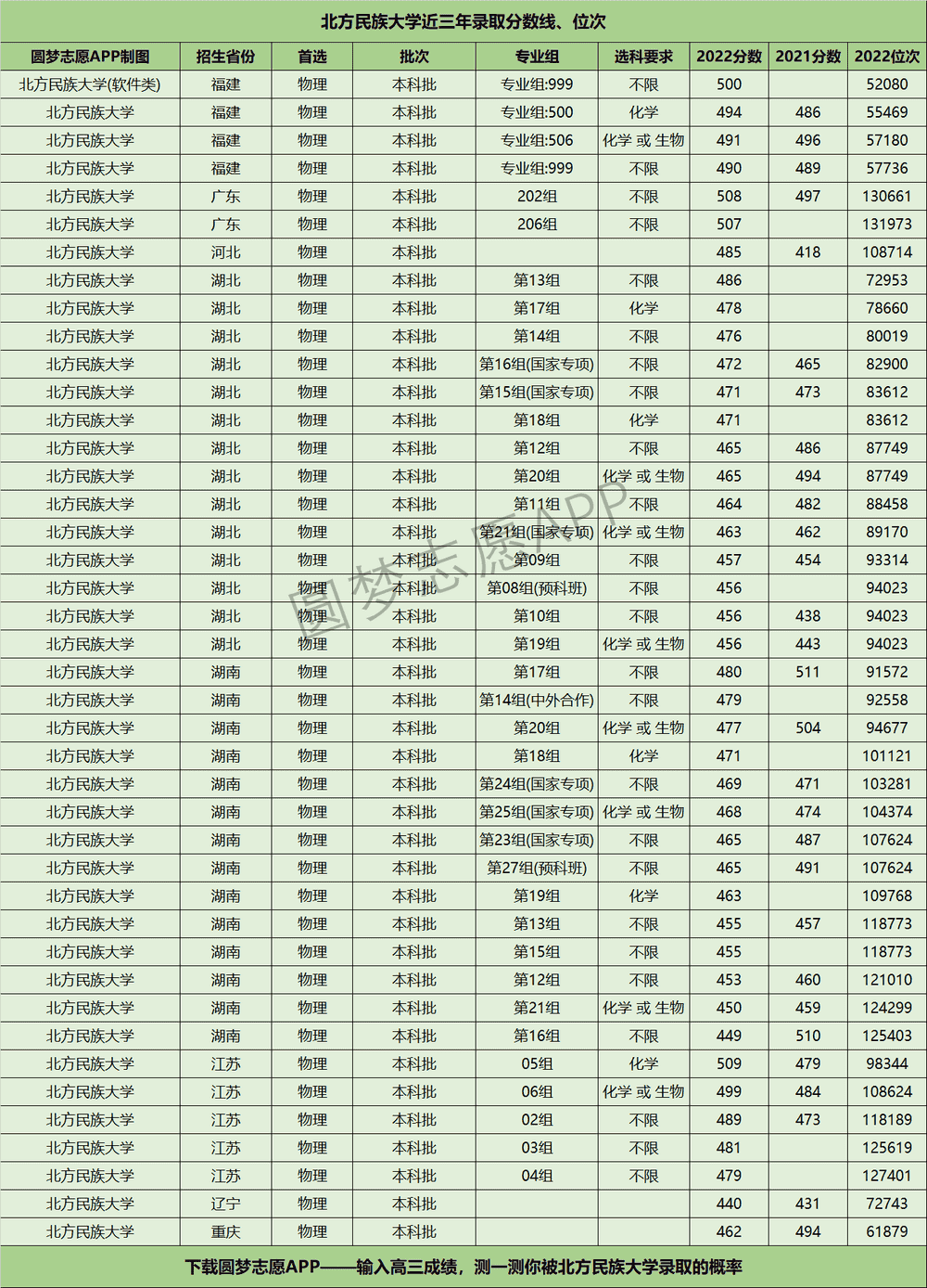 北方民族大學近三年錄取分數線及位次多少?