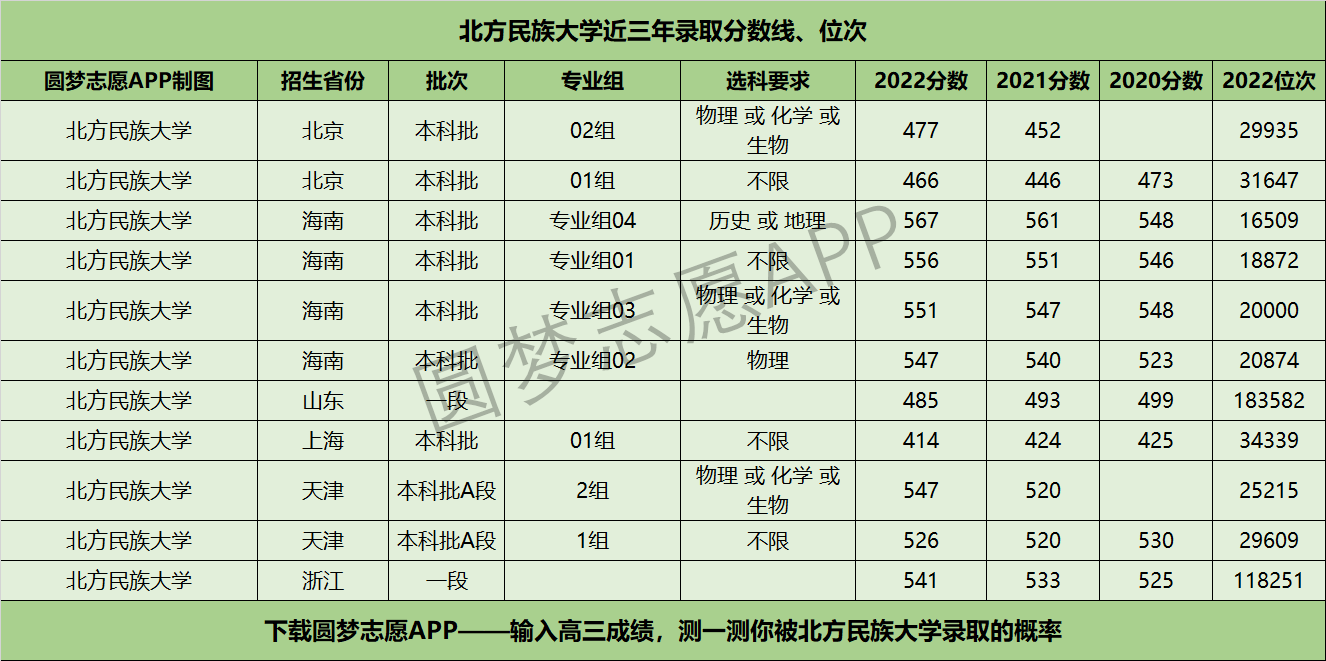 北方民族大學近三年錄取分數線及位次多少?