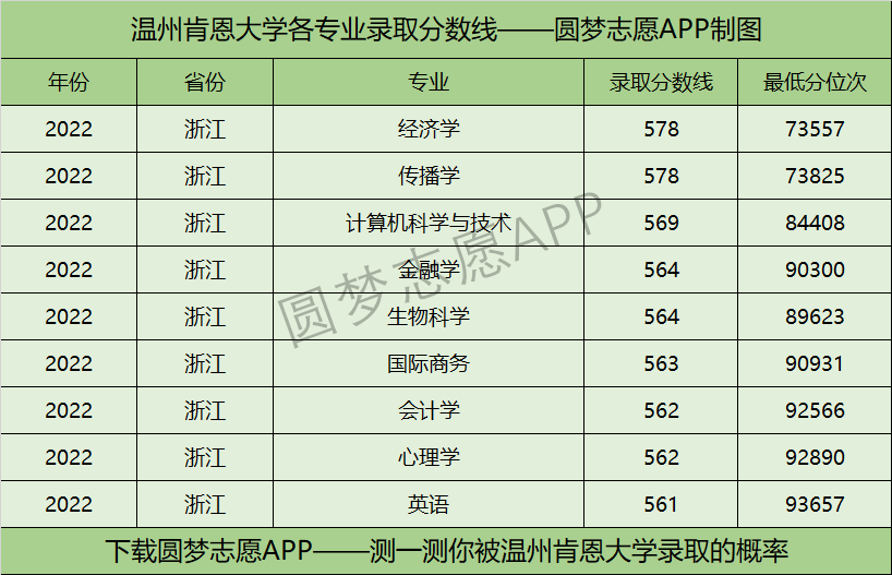 温州肯恩大学分数线图片