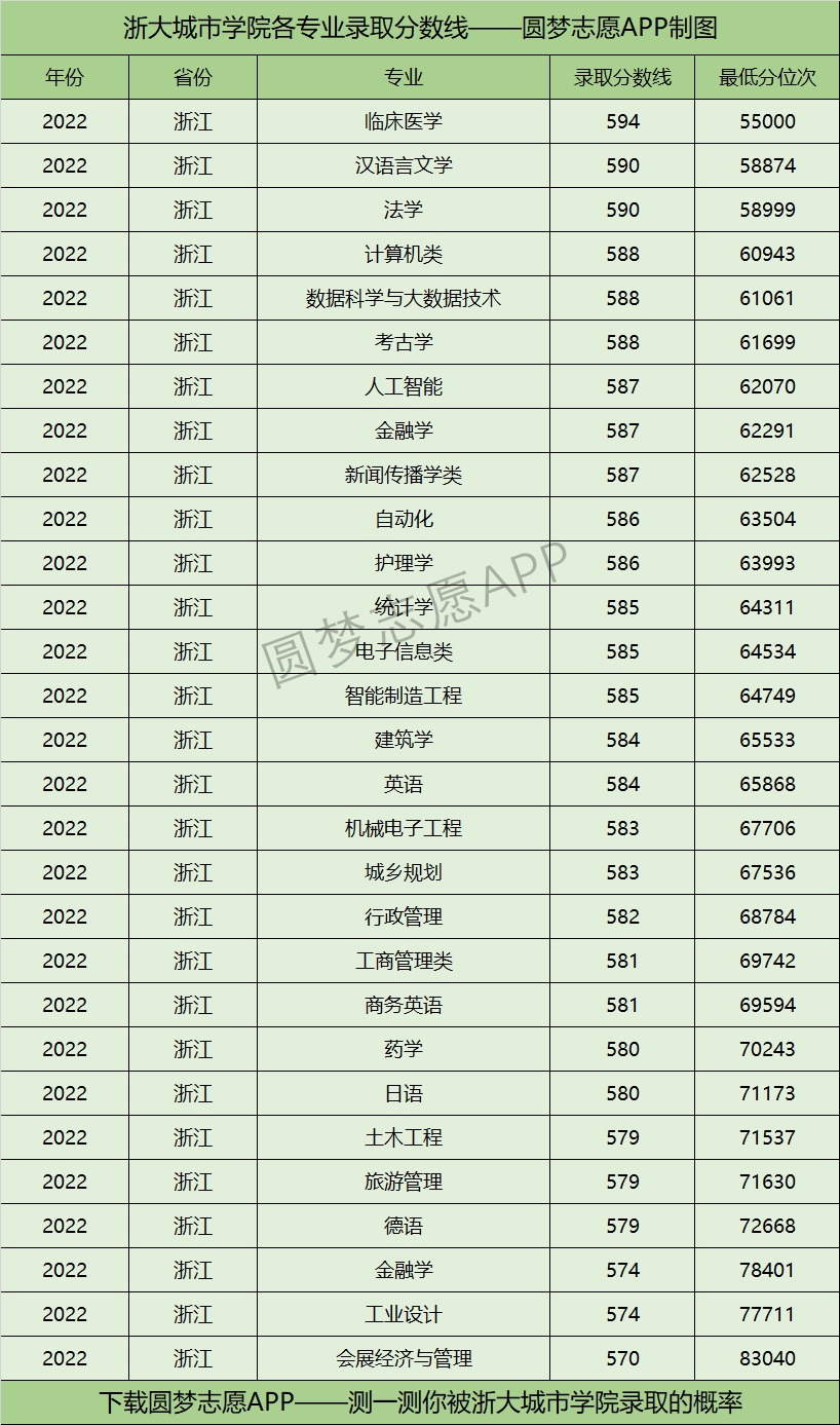 浙大城市学院各专业录取分数线2022是多少分?