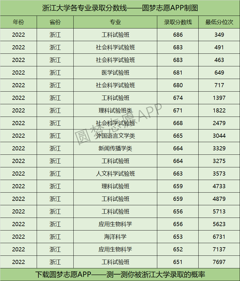 浙江大学各专业录取分数线2022是多少分？附浙江大学的王牌专业排名