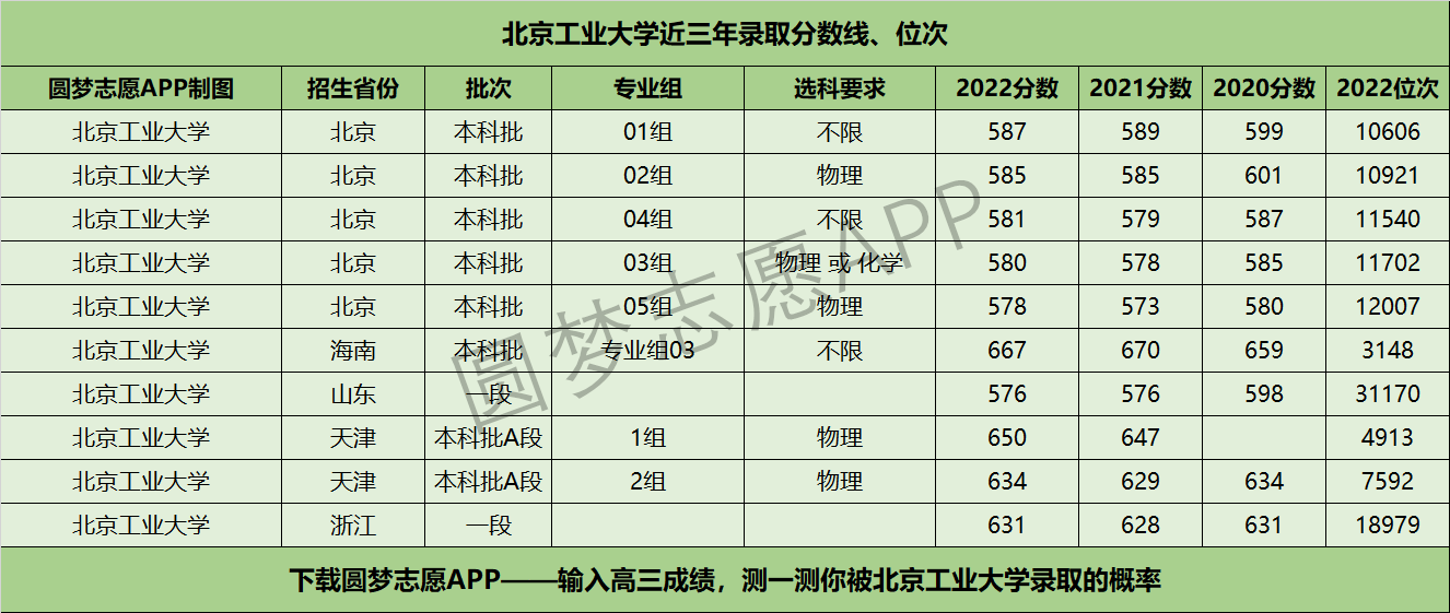 北京工業大學近三年錄取分數線及位次多少?