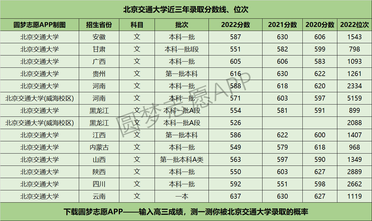 北京交通大學近三年錄取分數線及位次多少?