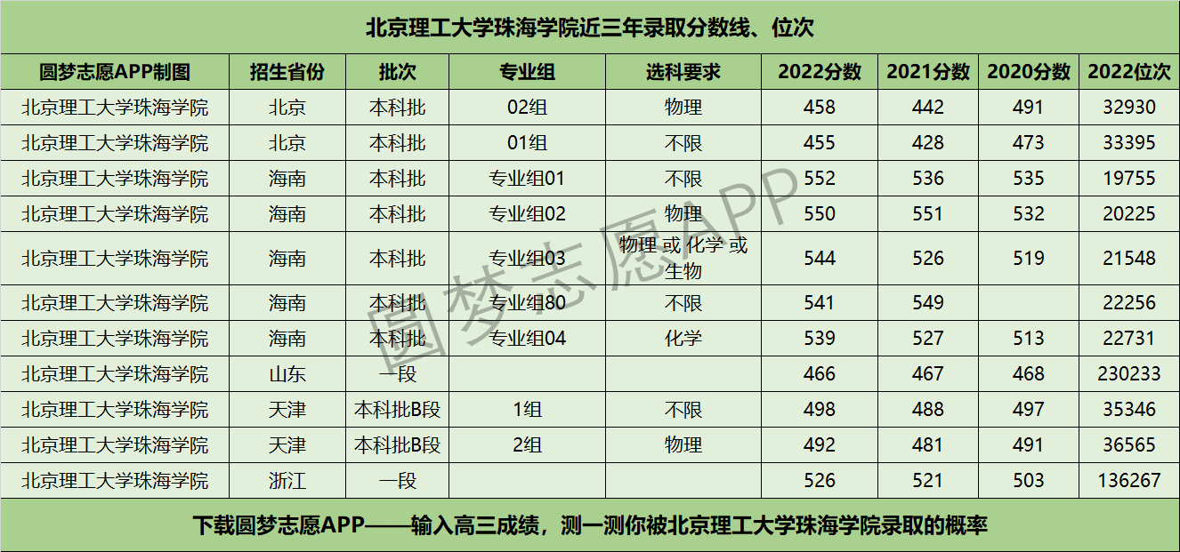 北京理工大学珠海学院近三年录取分数线及位次多少?