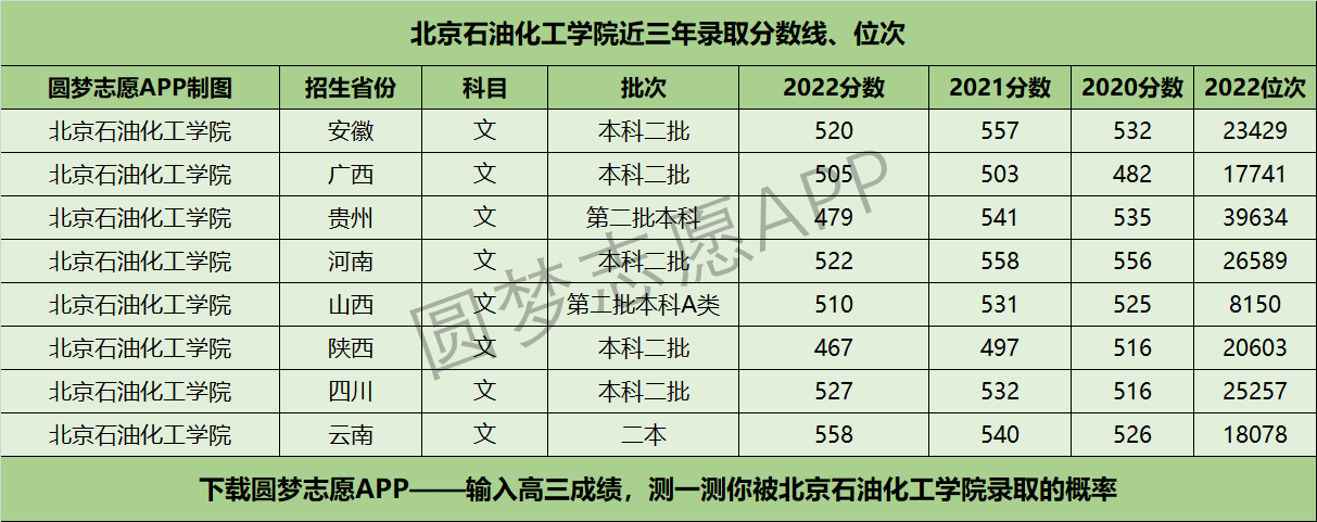 北京石油化工學院近三年錄取分數線及位次多少?