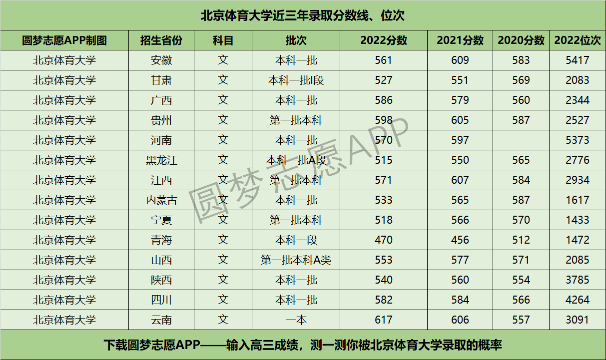 北京體育大學近三年錄取分數線及位次多少?