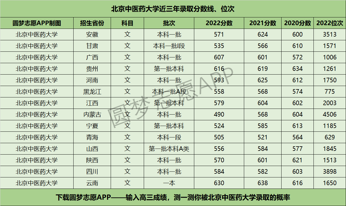 北京中醫藥大學近三年錄取分數線及位次多少?