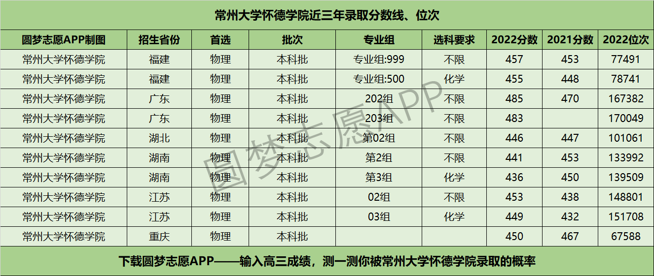 常州大学怀德学院近三年录取分数线及位次多少?