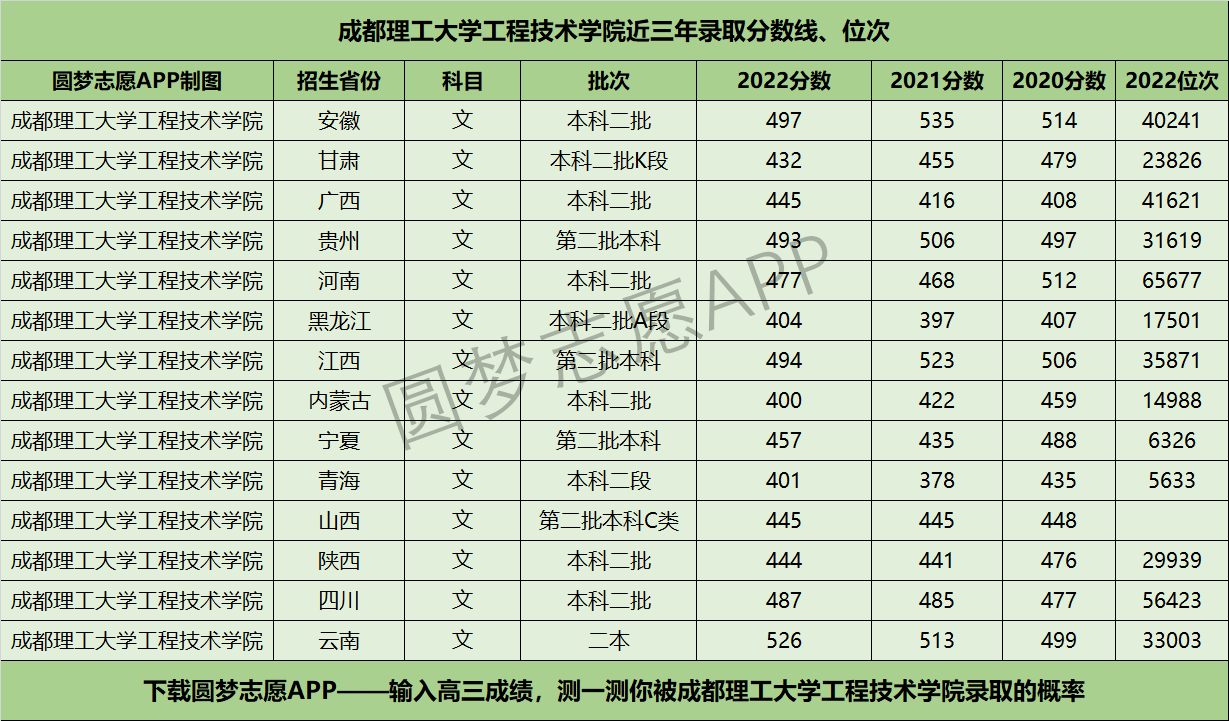 成都理工大学工程技术学院近三年录取分数线及位次多少?