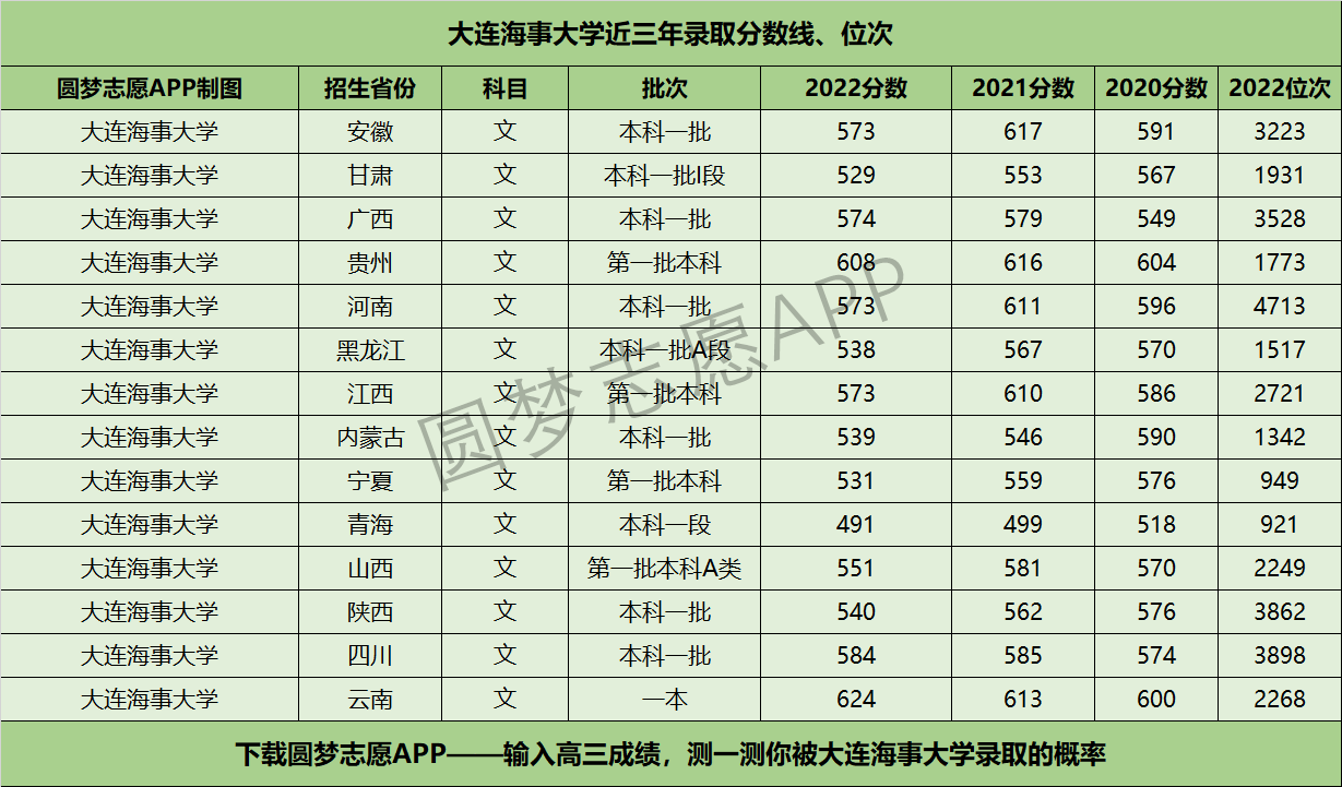 大連海事大學近三年錄取分數線及位次多少?