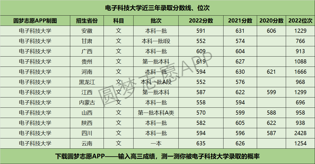 電子科技大學近三年錄取分數線及位次多少?