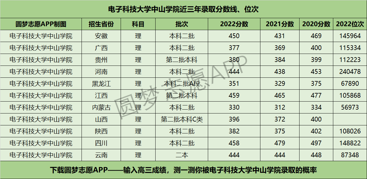 電子科技大學中山學院近三年錄取分數線及位次多少?