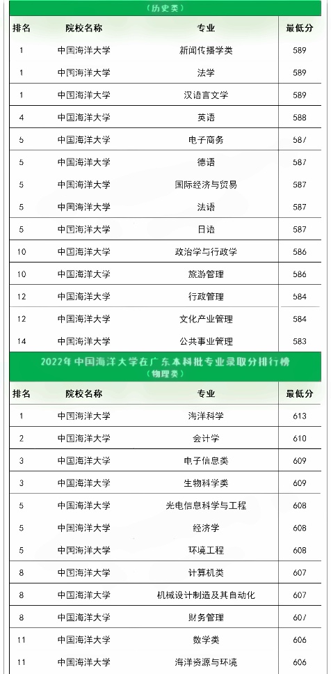 重点高校各专业录取分数线排行榜 什么专业最难考2023