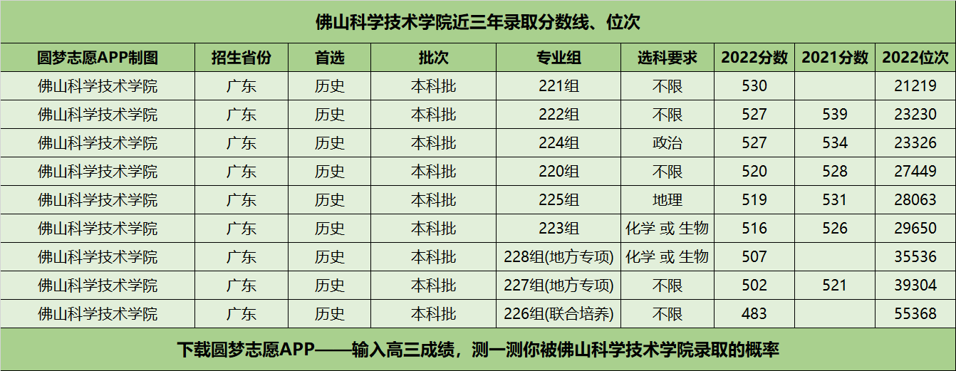 佛山科學技術學院近三年錄取分數線及位次多少?