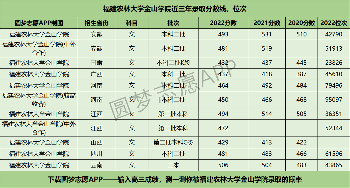 福建农林大学复试线图片