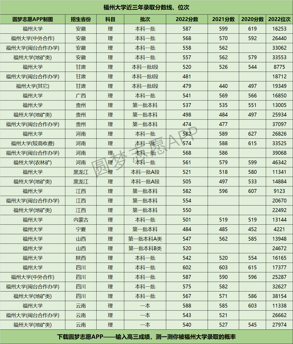 福州大学近三年录取分数线及位次多少?