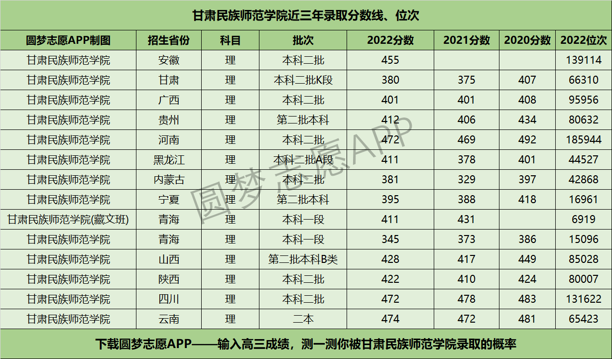 甘肃民族师范学院近三年录取分数线及位次多少？附2020-2022历年最低分排名