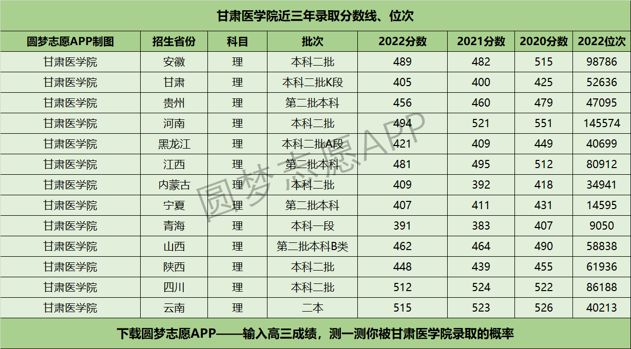 甘肃医学院近三年录取分数线及位次多少？附2020-2022历年最低分排名