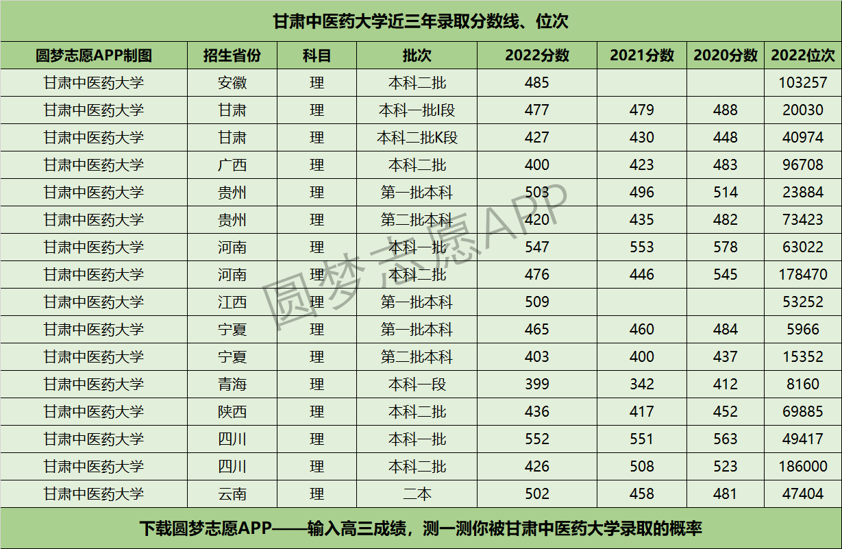 甘肃中医药大学近三年录取分数线及位次多少？附2020-2022历年最低分排名