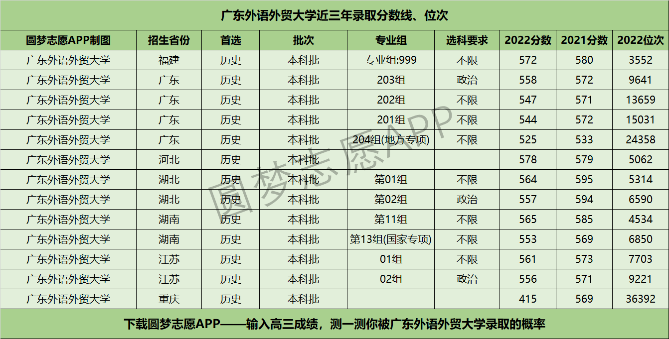 外语外贸学院分数_2024年广东外语外贸大学财经学院录取分数线（2024各省份录取分数线及位次排名）_外经贸2020年录取分数线