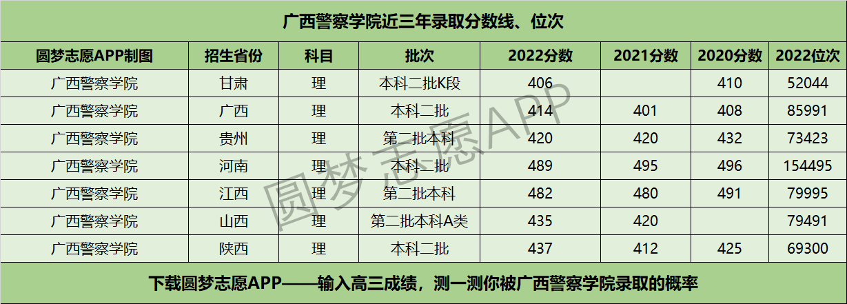 廣西警察學院近三年錄取分數線及位次多少?