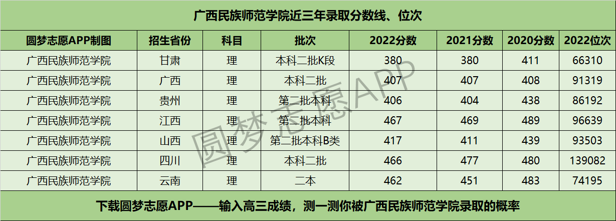 廣西民族師範學院近三年錄取分數線及位次多少?