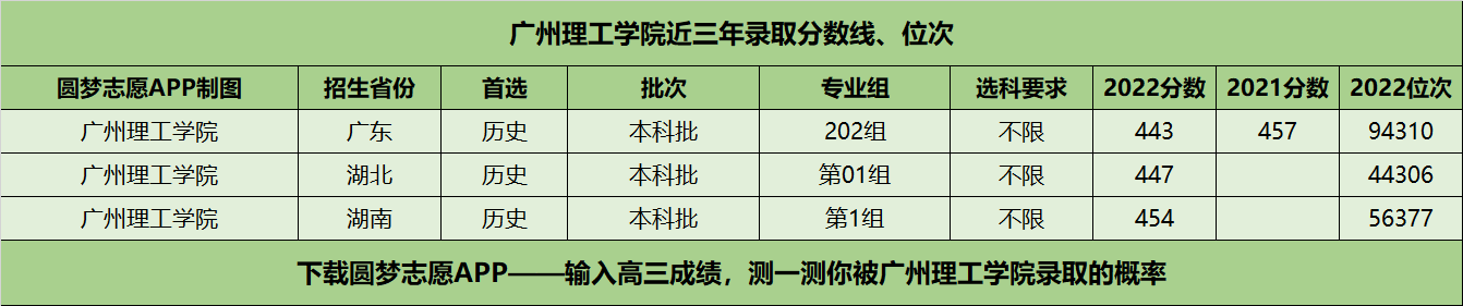 廣州理工學院近三年錄取分數線及位次多少?