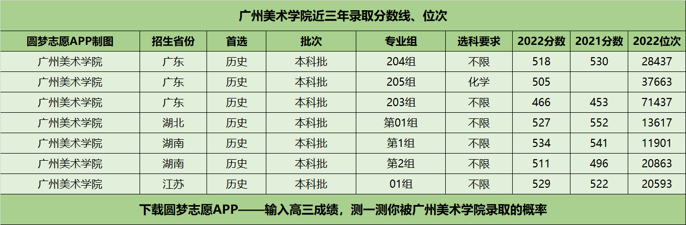 广州美术学院近三年录取分数线及位次多少?