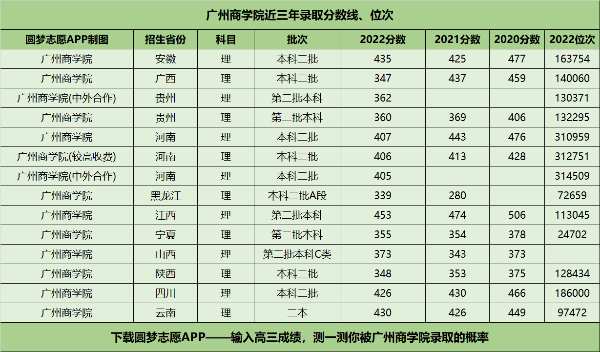 广州商学院近三年录取分数线及位次多少?
