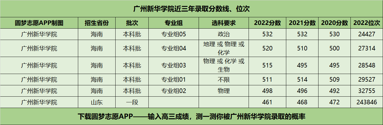 廣州新華學院近三年錄取分數線及位次多少?