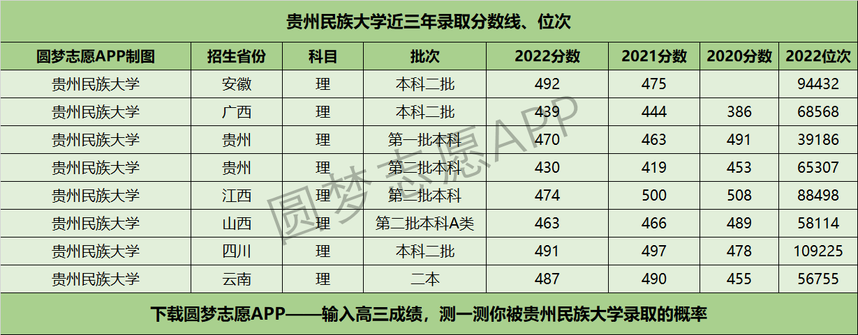 貴州民族大學近三年錄取分數線及位次多少附20202022歷年最低分排名