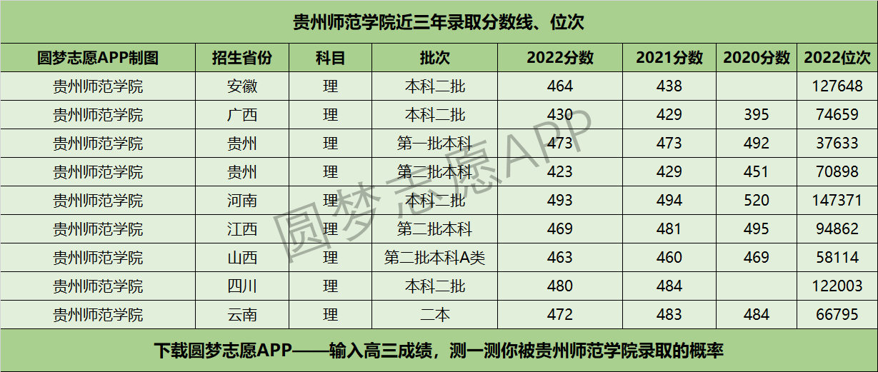 貴州師範學院近三年錄取分數線及位次多少附20202022歷年最低分排名