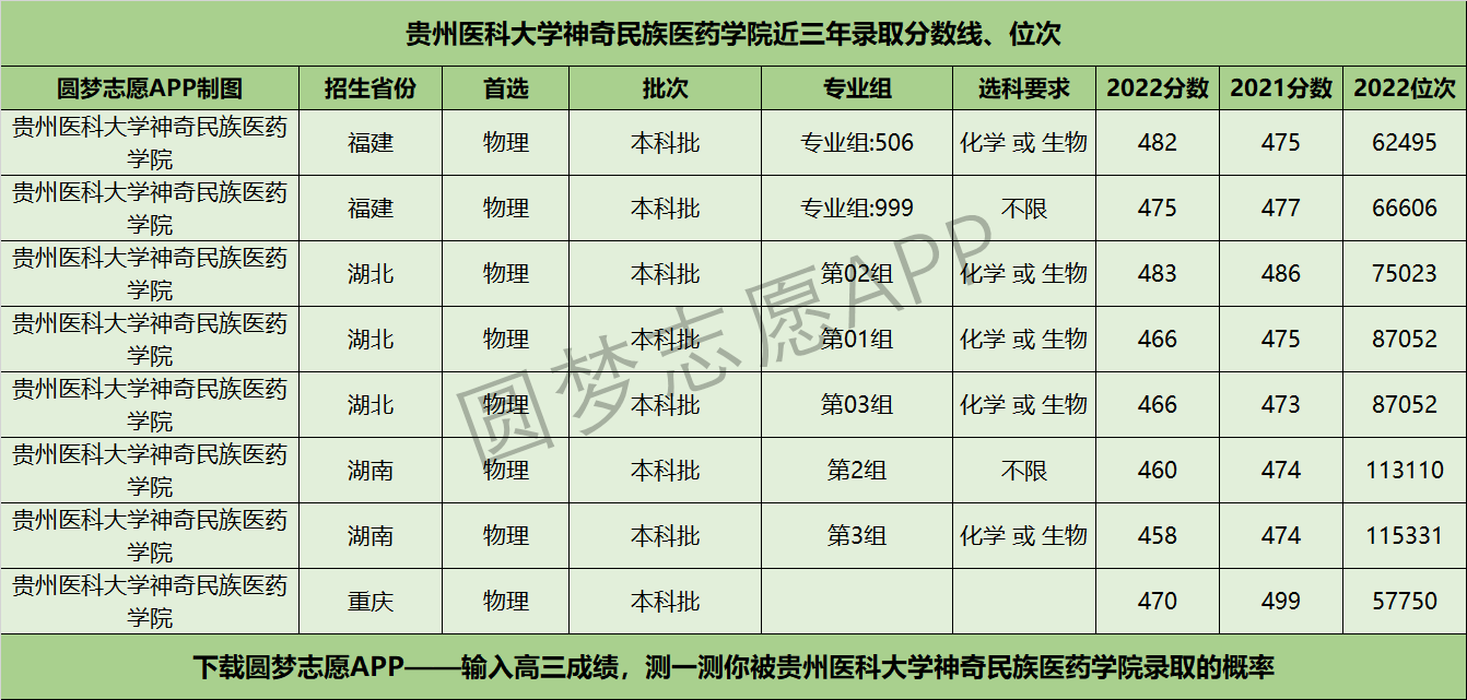 貴州醫科大學神奇民族醫藥學院近三年錄取分數線及位次多少附20202022