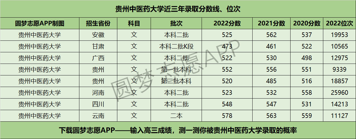 贵州中医药大学分数线图片