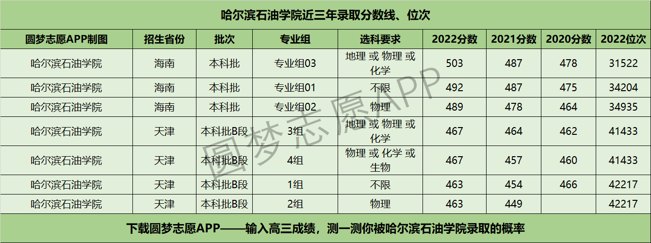 哈爾濱石油學院近三年錄取分數線及位次多少?