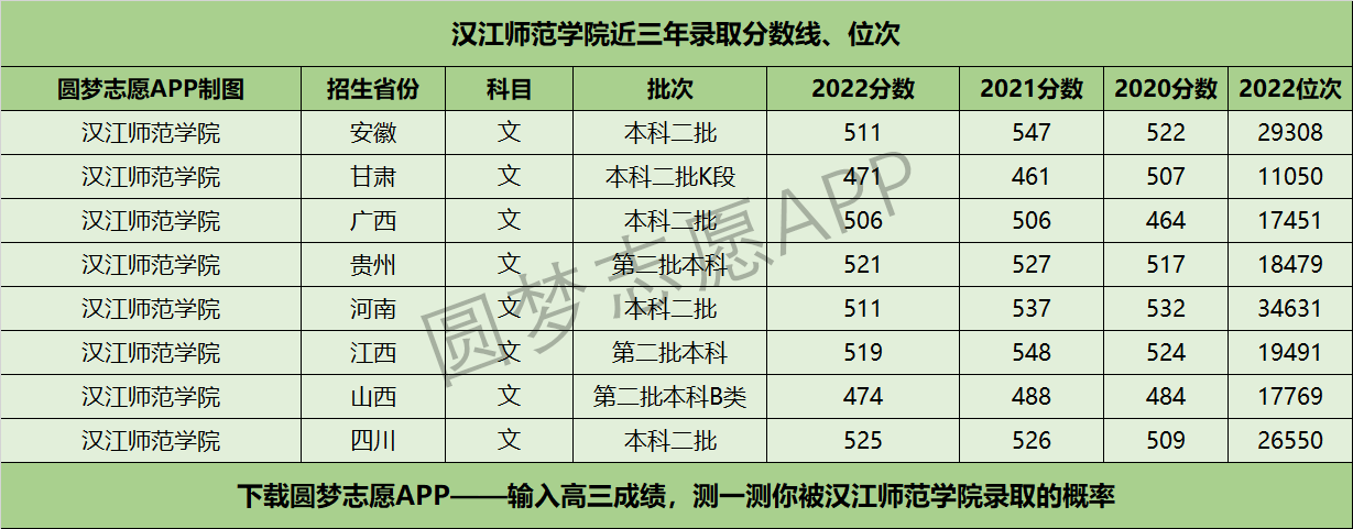 漢江師範學院近三年錄取分數線及位次多少?