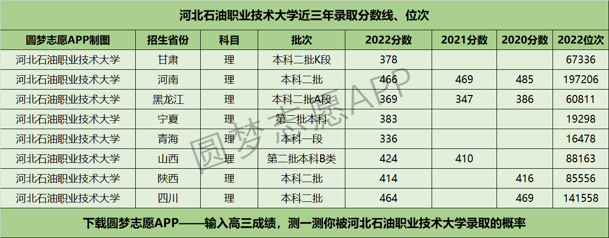 河北石油職業技術大學近三年錄取分數線及位次多少?