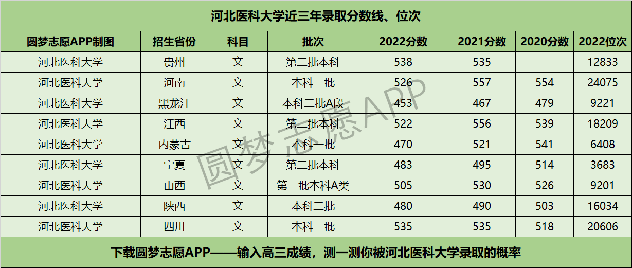 河北医科大学近三年录取分数线及位次多少?