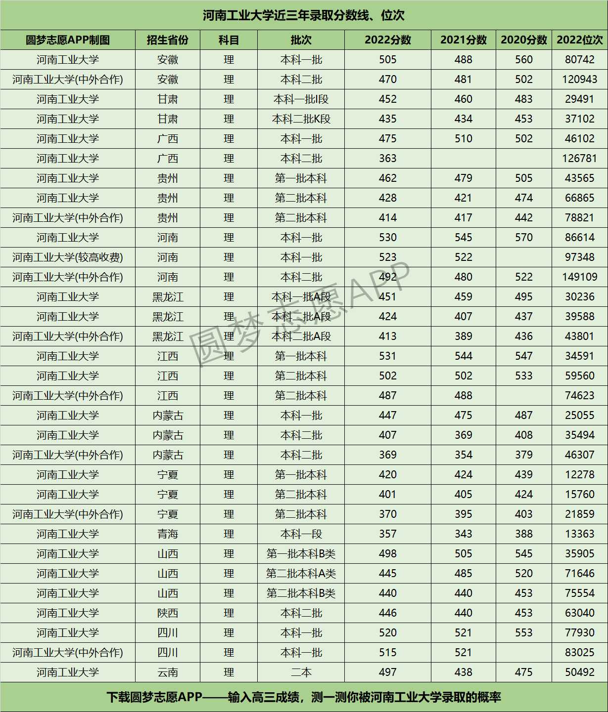河南工業大學近三年錄取分數線及位次多少附20202022歷年最低分排名