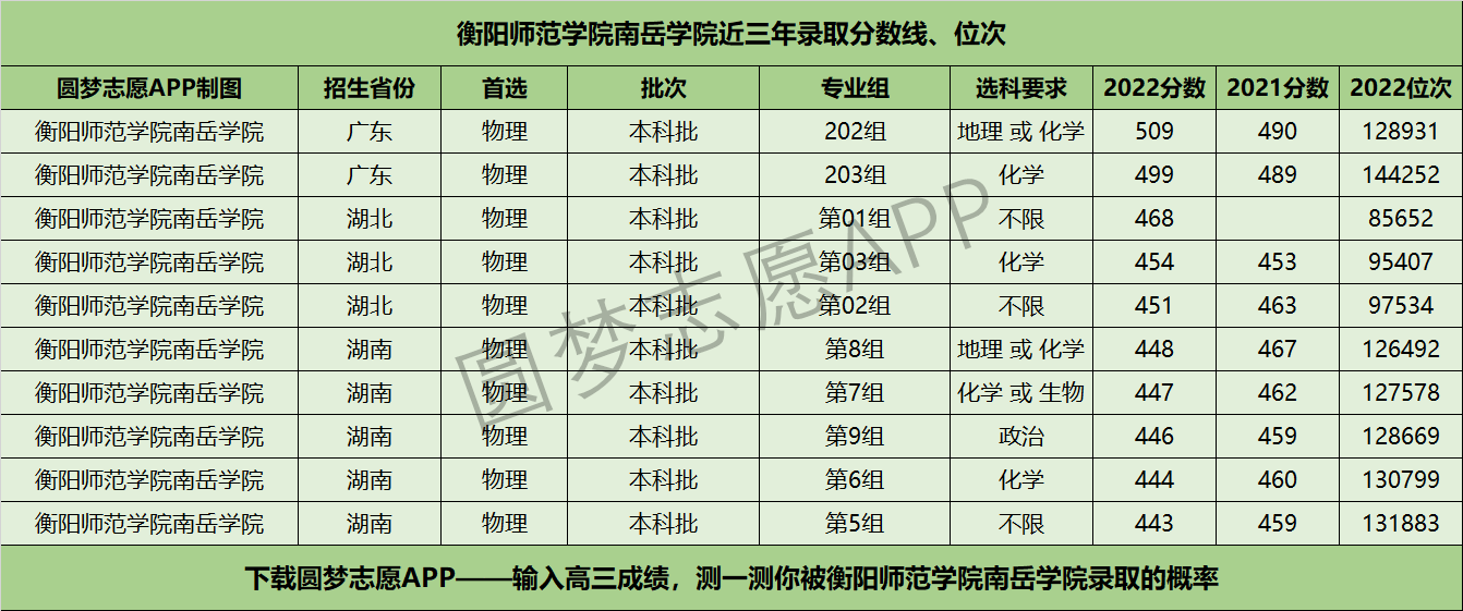 衡陽師範學院南嶽學院近三年錄取分數線及位次多少?