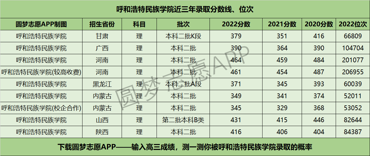 呼和浩特民族學院近三年錄取分數線及位次多少?