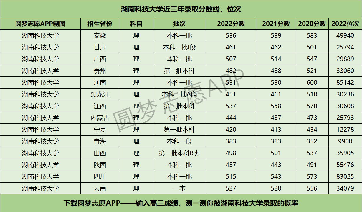 湖南科技大學近三年錄取分數線及位次多少?