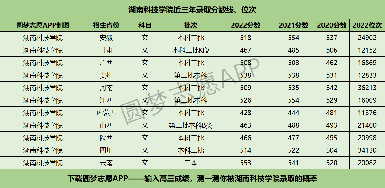 湖南科技學院近三年錄取分數線及位次多少?