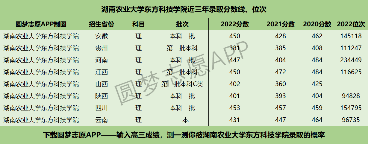 湖南農業大學東方科技學院近三年錄取分數線及位次多少?