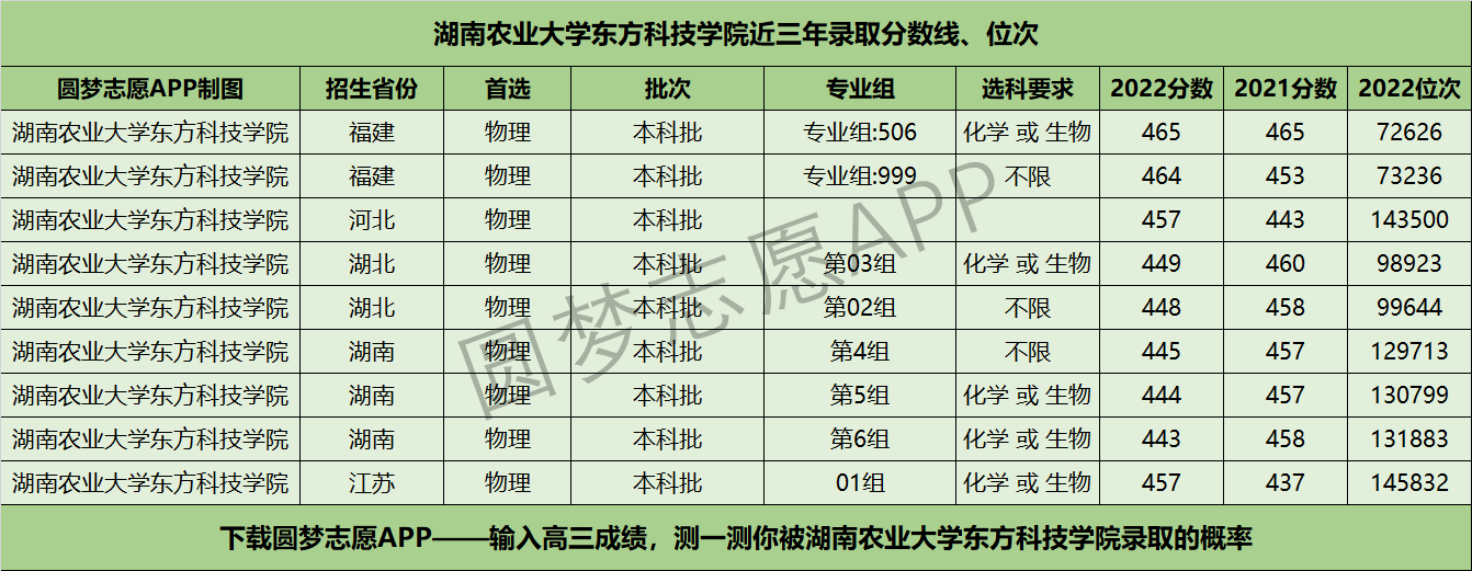 湖南農業大學東方科技學院近三年錄取分數線及位次多少?